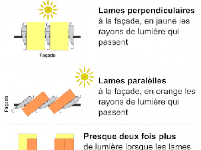 Choisir le sens des lames d'une pergola bioclimatique : Perdiculaire ou Paralèlle